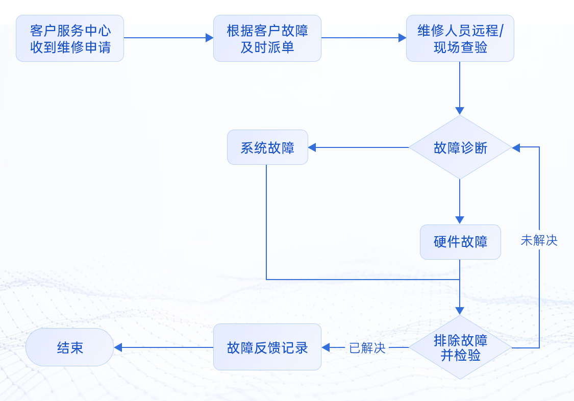 售后流程