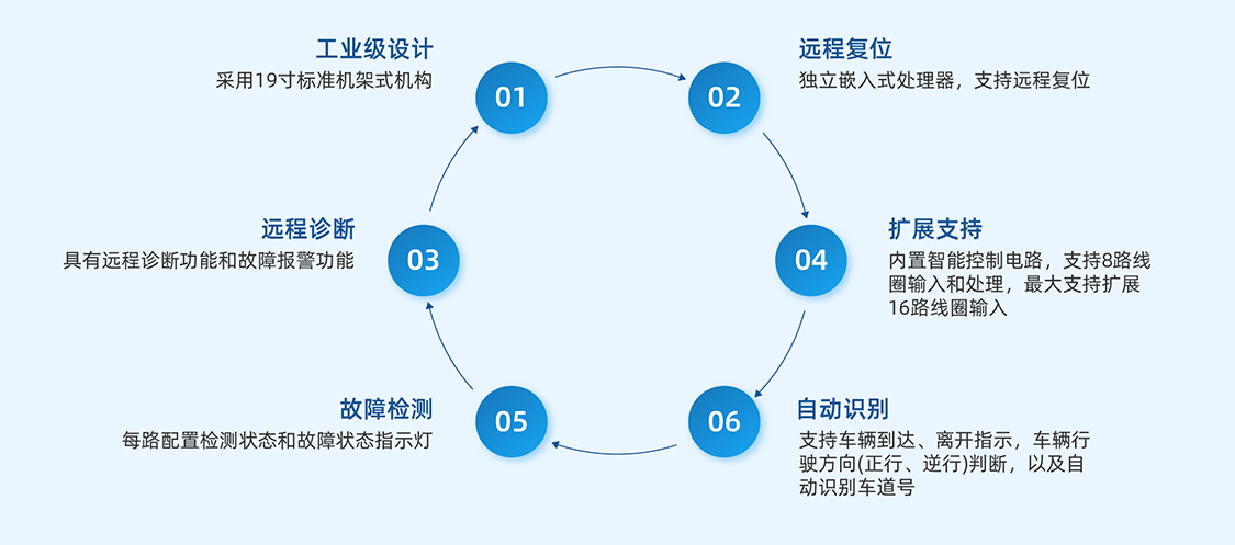 車輛檢測智能處理器特點