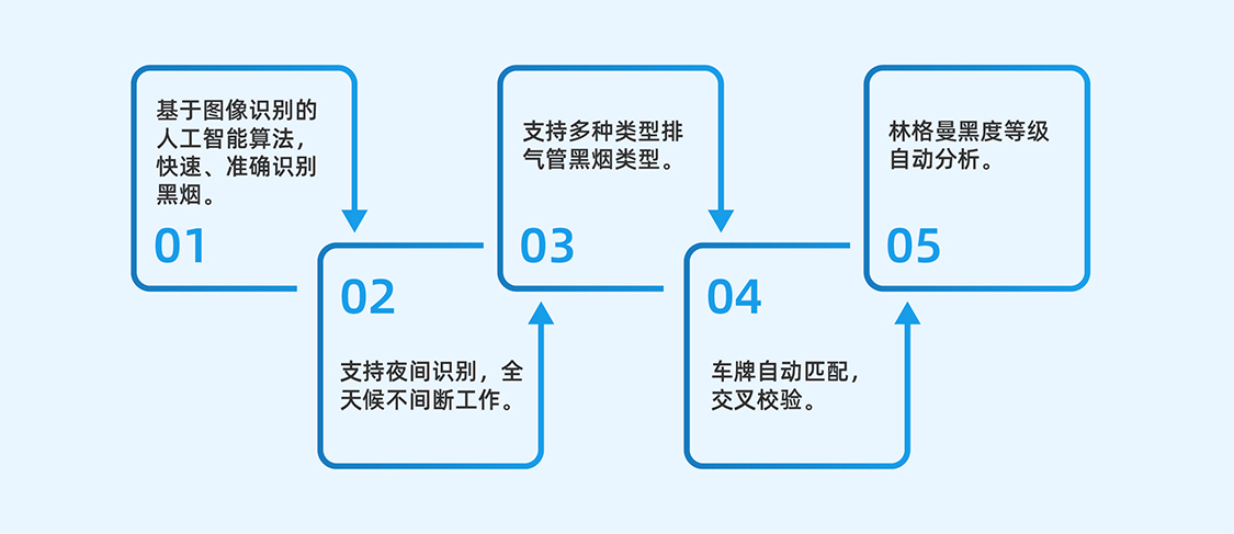 黑煙車抓拍儀特點