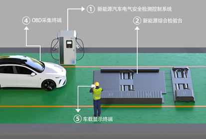 新能源汽車檢測新規即將實施，檢測站業主需做好準備