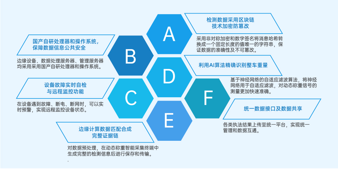 橋梁動(dòng)態(tài)稱重系統(tǒng)特色