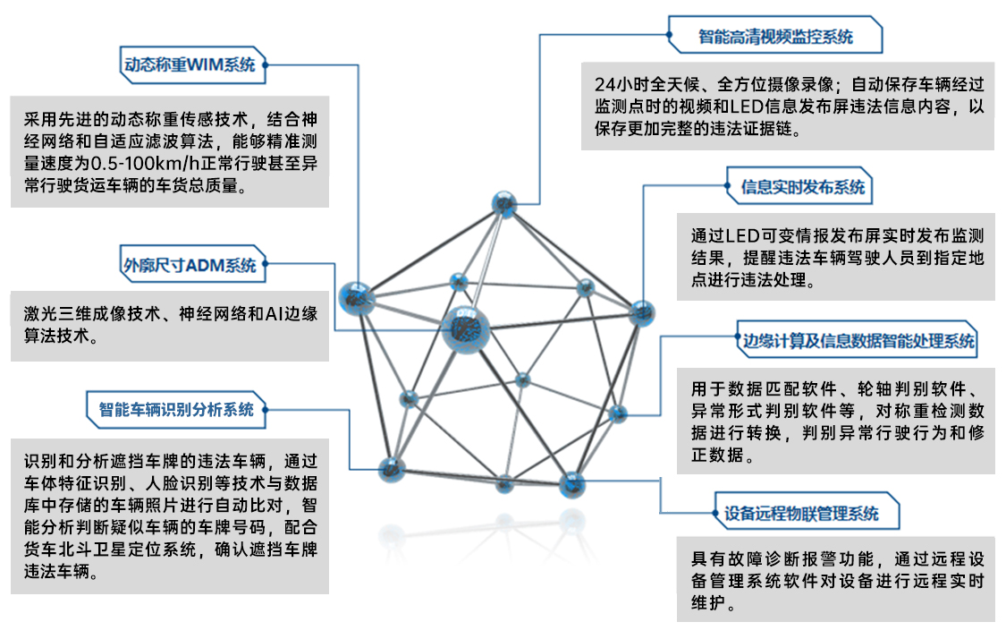 橋梁動(dòng)態(tài)稱重系統(tǒng)